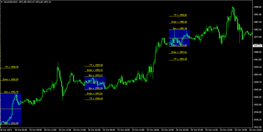 اندیکاتور Breakout Plus