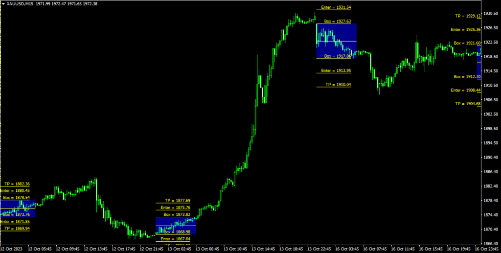 اندیکاتور breakout